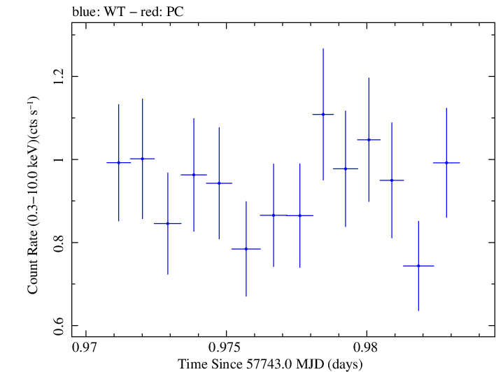Swift light curve for Observation ID 00033756096