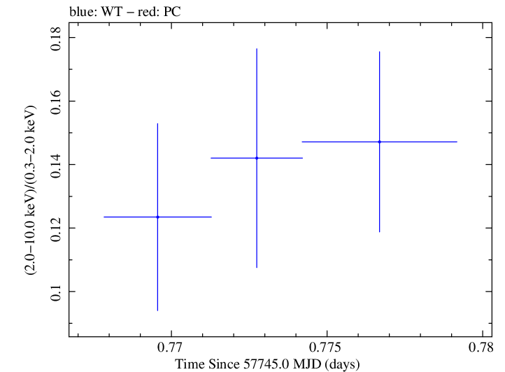 Swift hardness ratio for Observation ID 00033756097