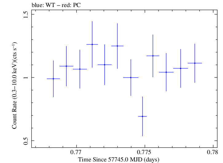 Swift light curve for Observation ID 00033756097