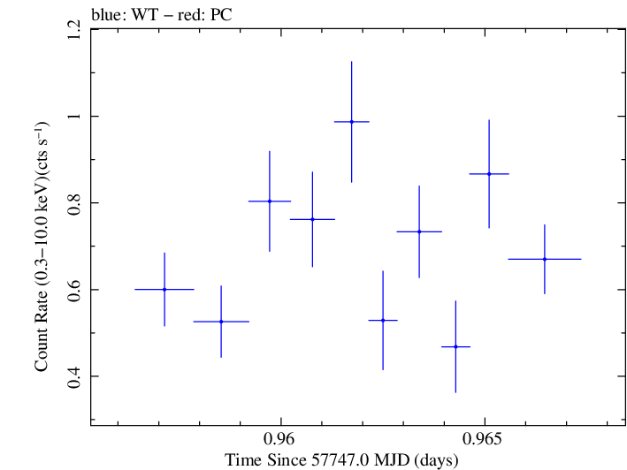 Swift light curve for Observation ID 00033756098