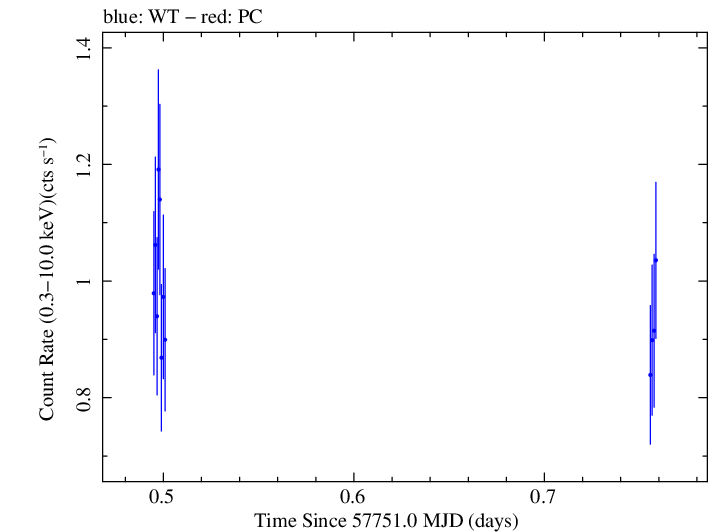 Swift light curve for Observation ID 00033756099