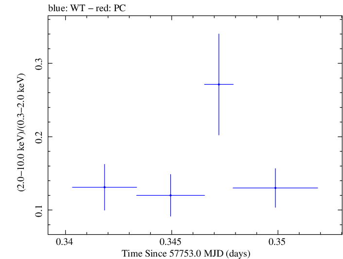 Swift hardness ratio for Observation ID 00033756100