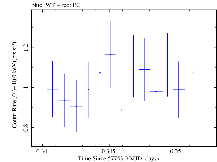 Swift light curve for Observation ID 00033756100