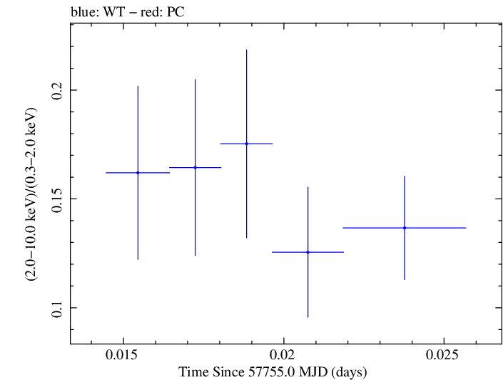 Swift hardness ratio for Observation ID 00033756101
