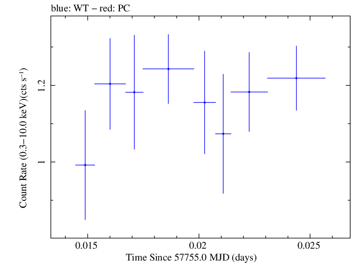 Swift light curve for Observation ID 00033756101