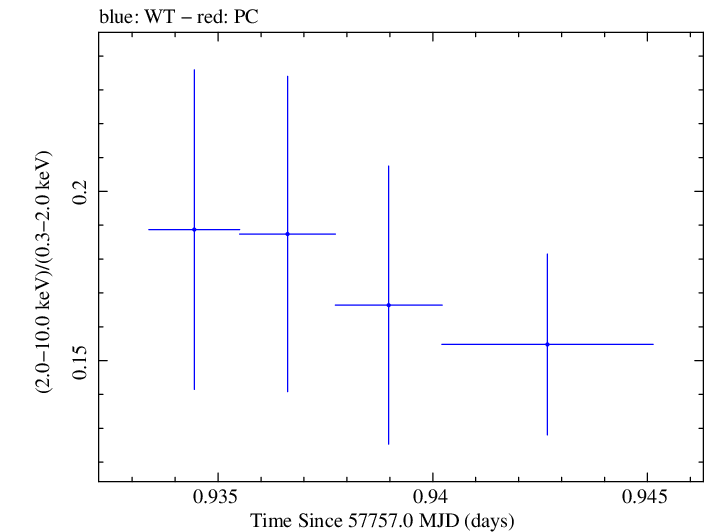 Swift hardness ratio for Observation ID 00033756102