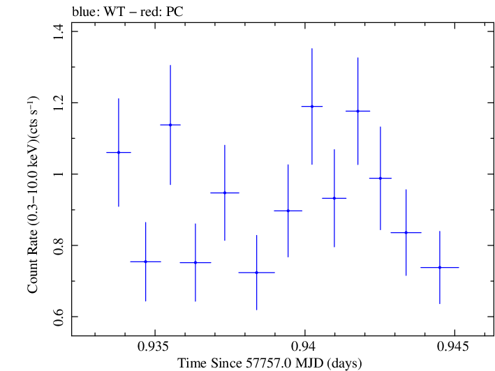 Swift light curve for Observation ID 00033756102