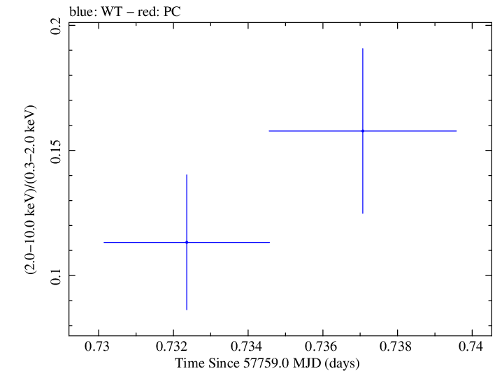 Swift hardness ratio for Observation ID 00033756103