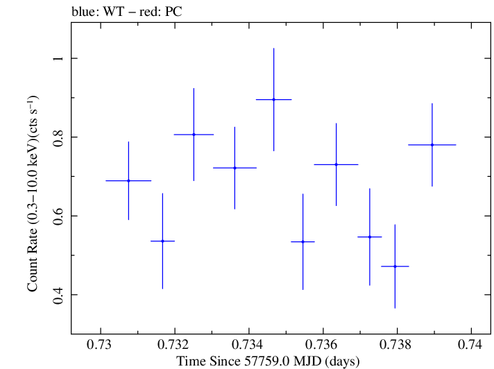 Swift light curve for Observation ID 00033756103