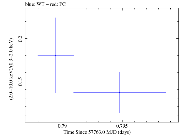 Swift hardness ratio for Observation ID 00033756105