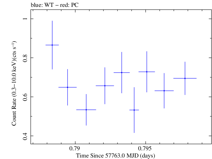 Swift light curve for Observation ID 00033756105