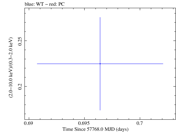 Swift hardness ratio for Observation ID 00033756106
