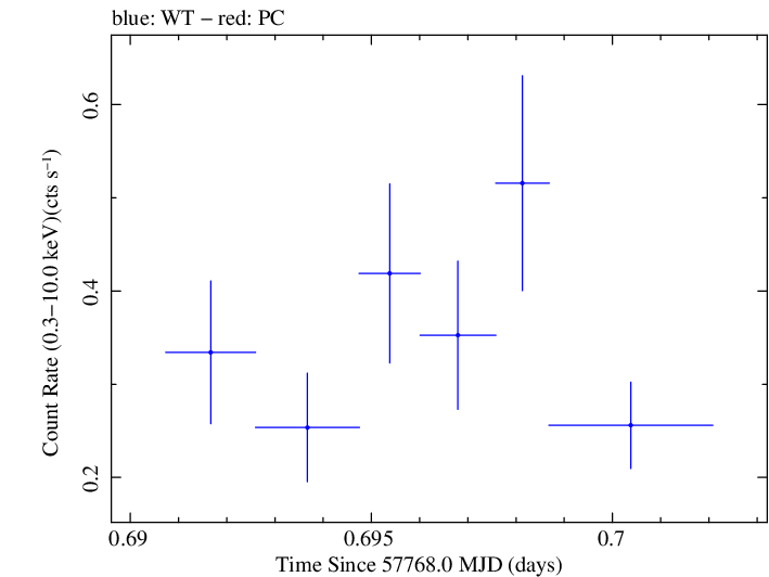 Swift light curve for Observation ID 00033756106