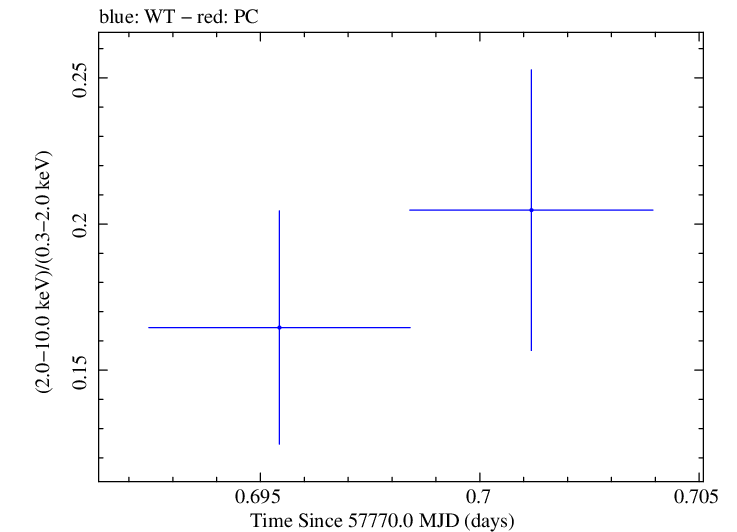 Swift hardness ratio for Observation ID 00033756107