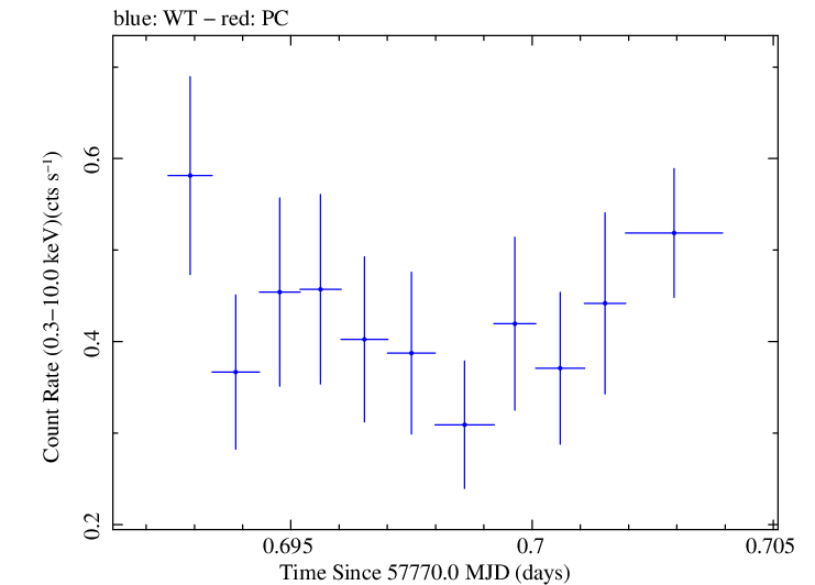 Swift light curve for Observation ID 00033756107