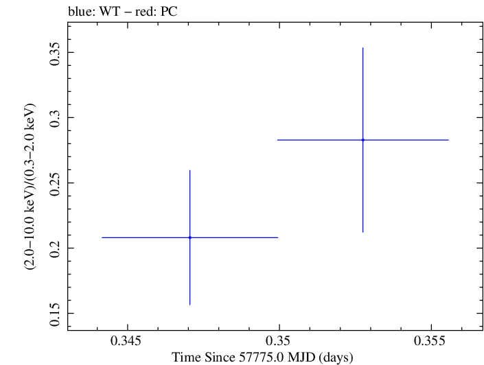 Swift hardness ratio for Observation ID 00033756109