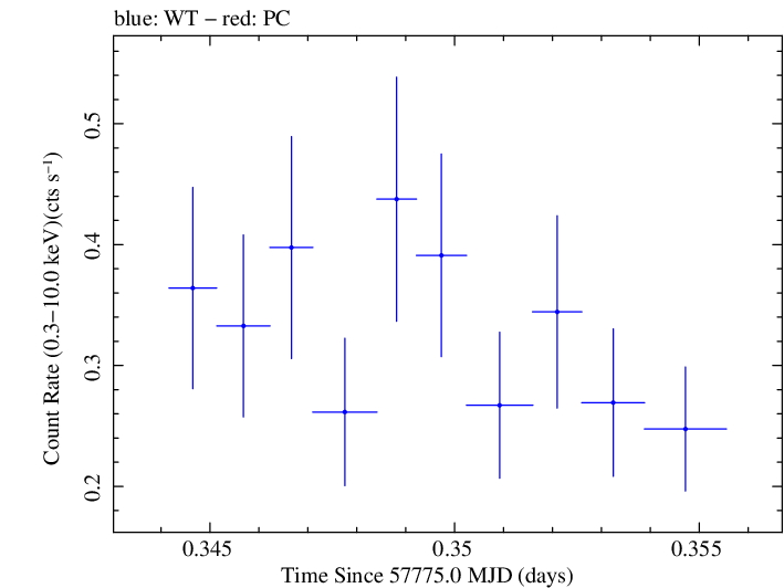 Swift light curve for Observation ID 00033756109