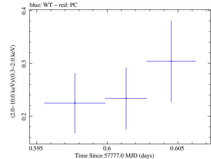Swift hardness ratio for Observation ID 00033756110