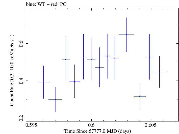 Swift light curve for Observation ID 00033756110