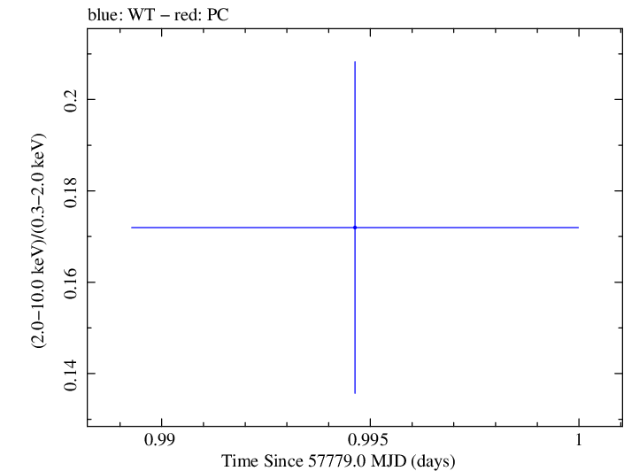 Swift hardness ratio for Observation ID 00033756111