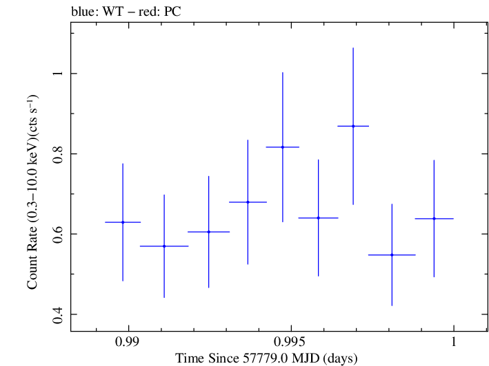 Swift light curve for Observation ID 00033756111