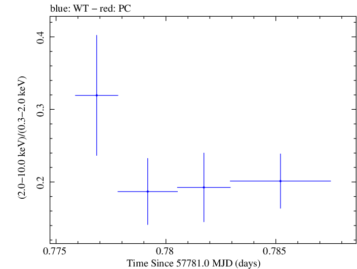 Swift hardness ratio for Observation ID 00033756112