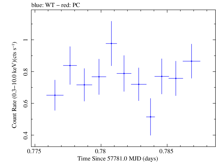 Swift light curve for Observation ID 00033756112