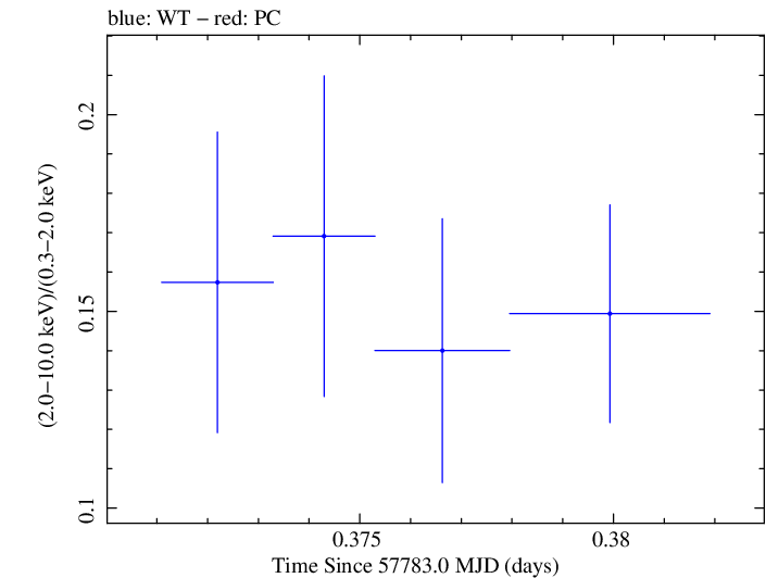 Swift hardness ratio for Observation ID 00033756113