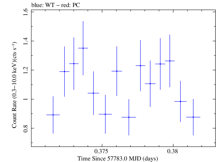 Swift light curve for Observation ID 00033756113