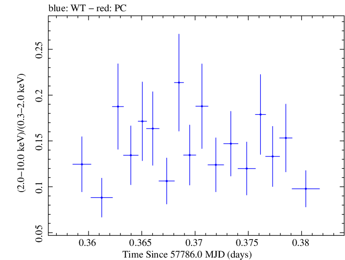 Swift hardness ratio for Observation ID 00033756114
