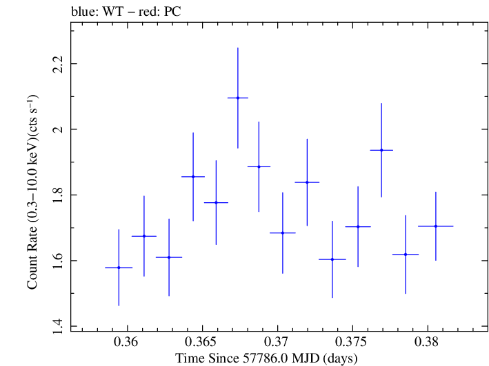 Swift light curve for Observation ID 00033756114