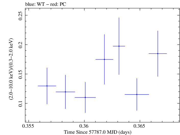 Swift hardness ratio for Observation ID 00033756115