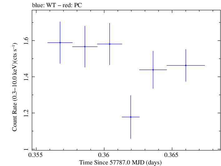 Swift light curve for Observation ID 00033756115