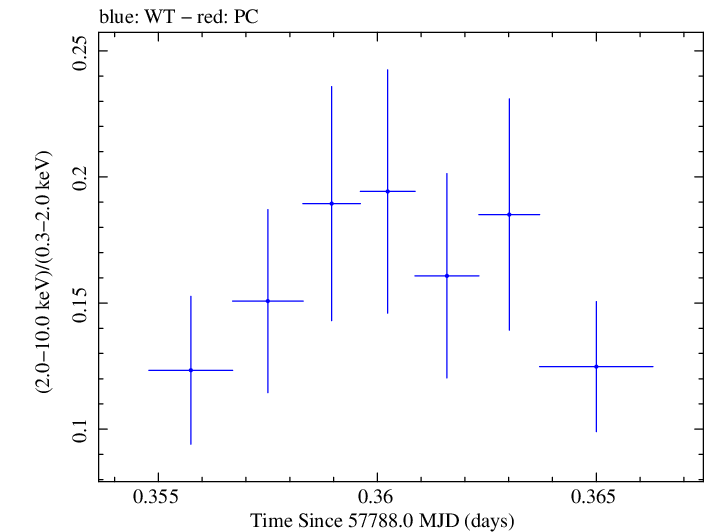 Swift hardness ratio for Observation ID 00033756116