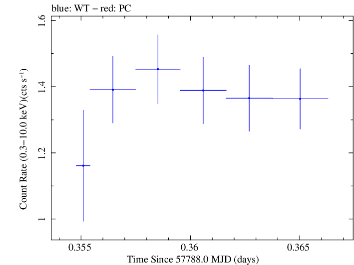 Swift light curve for Observation ID 00033756116