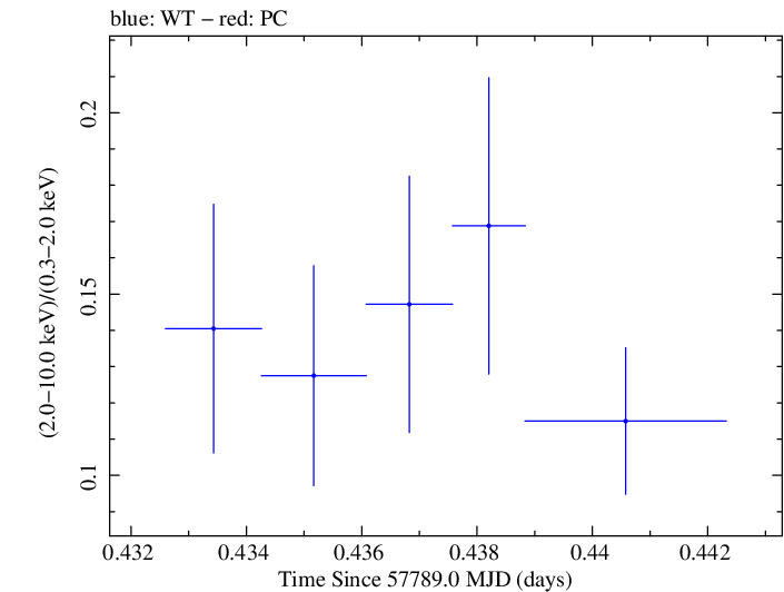 Swift hardness ratio for Observation ID 00033756117