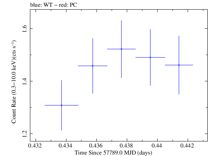 Swift light curve for Observation ID 00033756117