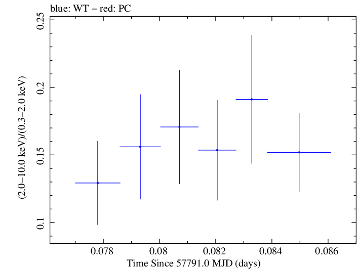 Swift hardness ratio for Observation ID 00033756118