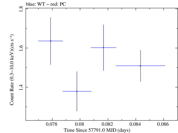 Swift light curve for Observation ID 00033756118