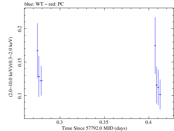 Swift hardness ratio for Observation ID 00033756119