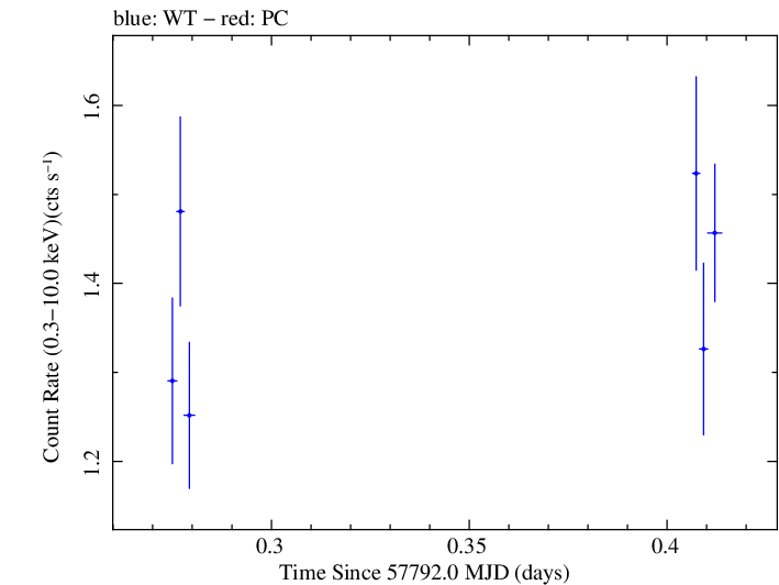 Swift light curve for Observation ID 00033756119