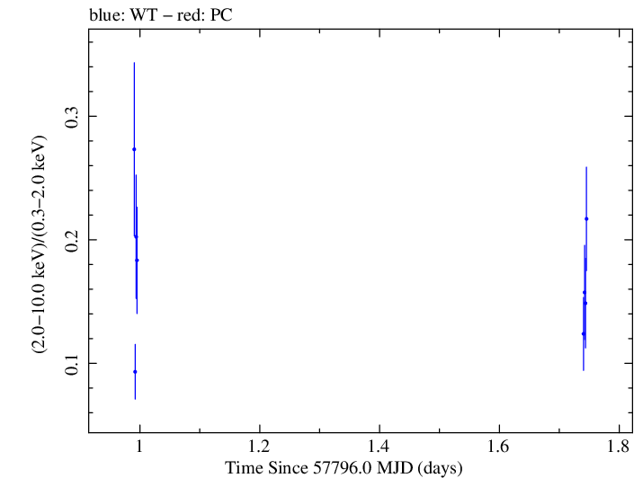 Swift hardness ratio for Observation ID 00033756121