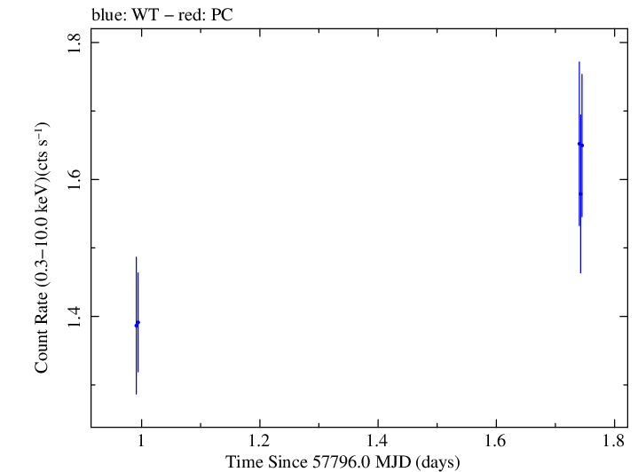 Swift light curve for Observation ID 00033756121