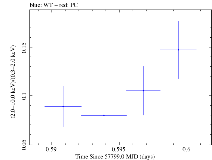 Swift hardness ratio for Observation ID 00033756122