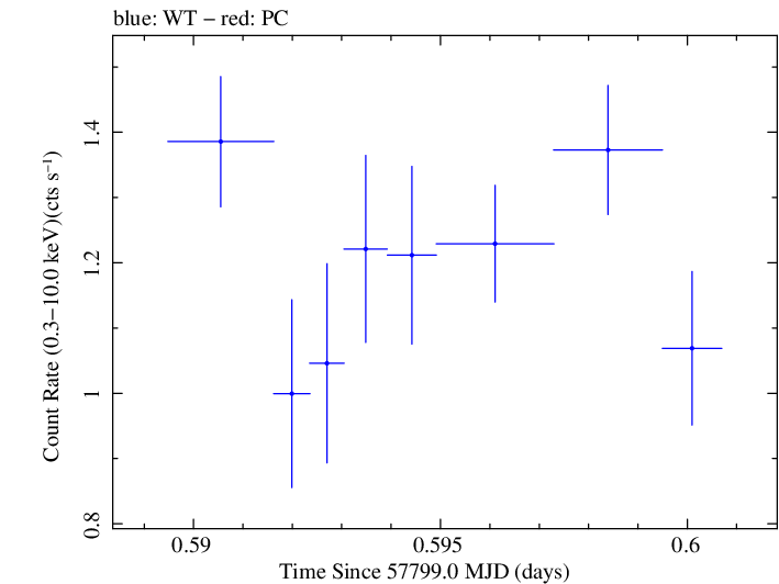 Swift light curve for Observation ID 00033756122