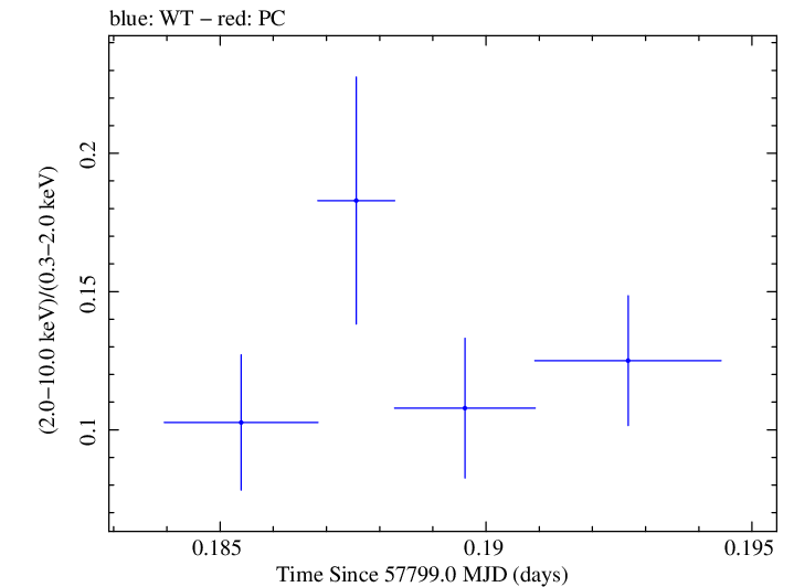 Swift hardness ratio for Observation ID 00034934001