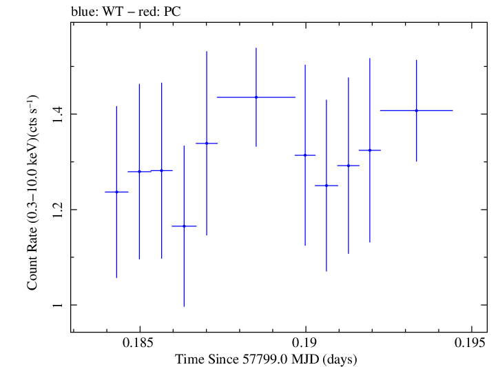 Swift light curve for Observation ID 00034934001