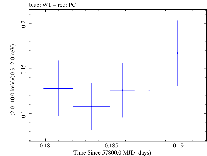 Swift hardness ratio for Observation ID 00034934002