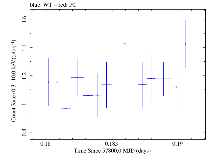 Swift light curve for Observation ID 00034934002