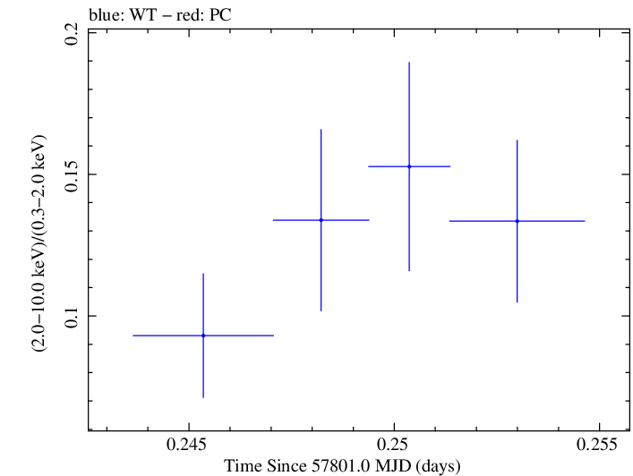 Swift hardness ratio for Observation ID 00034934003